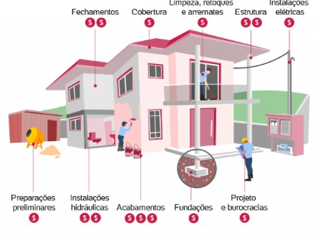 Custos Por Etapa Da Obra Rochedo Engenharia 4838